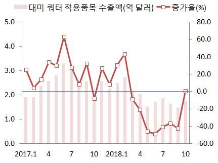 한국은미국의무역확장법제232조철강관세부과조치에서면제를받는데성공했지만한국산철강재의대미수출에대해 15~17년간평균수출량의 70% 에해당하는쿼터가설정되었음 * 쿼터대상품목의대미수출금액은전체대미철강제품수출금액의 80.4% 수준( 17 년기준) < 미국의무역확장법제232 조에근거한철강관세부과조치경과> 일자 내용 17.4.20 트럼프대통령조사개시행정명령서명 18.1.11 상무부조사결과대통령전달 18.