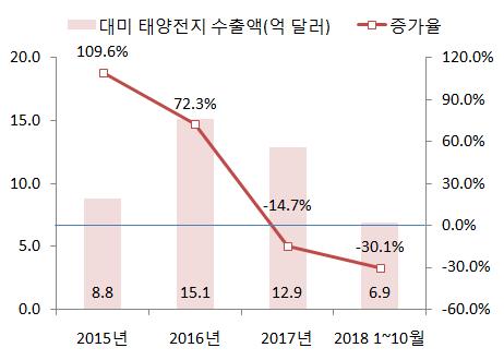 - 쿼터적용품목의대미수출은 2018년 3월이후감소했지만미국을제외한대세계수출증가율은동기간상승하여우리기업들은다른국가로의수출을늘림으로써쿼터에대응하고있는것으로나타남 < 쿼터적용및미적용품목의대미수출증가율 > < 쿼터품목의대미 대세계수출증가율> 자료 : 한국무역협회자료 : 한국무역협회 세탁기와태양광모듈에대해발동된세이프가드( 긴급수입제한조치)