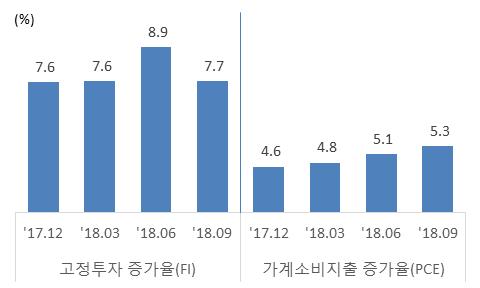 2. 환율 美달러화는경기지표호전, 점진적금리인상기조유지등에도불구하고, 미 중무역분쟁에따른미국경기충격우려, 중간선거이후정책교착및정정불안의확산가능성등으로강보합예상 11월 FOMC 성명서내용에큰변화가없어기존정책기조가유지될것으로전망되는가운데낮은수준의실업률, 고정투자및가계지출증가세지속등미국경제호조속에서내년도상반기까지는달러강세요인우세