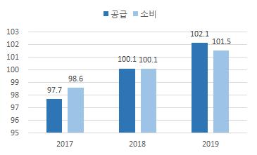 3. 국제원자재가격 2019 년국제유가(DUBAI 기준는 ) 2018년대비소폭상승한배럴당 70달러내외(Bloomberg) 를유지할전망 ( 수요) 미국의경기확장과중국의인프라투자확대에힘입어원유수요는견고하게유지될전망 - 다만, 미중통상분쟁등보호무역주의로인한신흥국경기둔화가능성등이존재하나역사적으로원유수요는경기하강신호에도견고하게유지되어왔음 ( 공급)