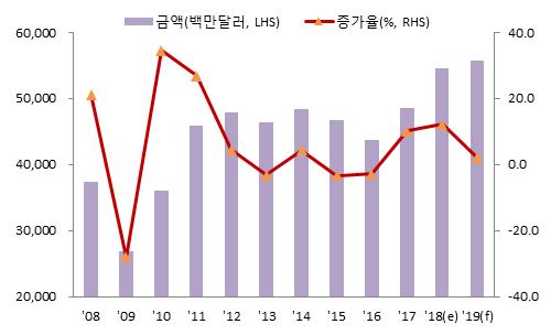 일반기계 2018년수출은중국및미국의경기호조세지속과함께수출증가세가이어져전년대비 12.1% 증가한 545억달러전망 2019년수출역시증가세가이어지나대내외불확실성확대로증가폭은감소하여전년대비 2.2% 증가한 557억달러전망 2019 년전망 : 전년대비 2.