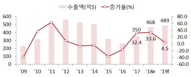 석유제품 2018년수출은국제유가상승에따른수출단가상승으로전년대비 33.6% 증가한 468 억달러추정 2019년수출은아시아를중심으로한수요증가에따른물량증가로전년대비 1.5% 증가한 475억달러전망 2019 년 : 전년대비 2.