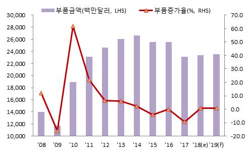 자동차부품 2018년자동차부품수출은미국, EU로의수출증가에도불구하고미 중무역분쟁에따른하반기중국의자동차수요감소, 미국금리인상에따른주요신흥국의경기침체로전년대비소폭증가한 233억달러예상 (0.