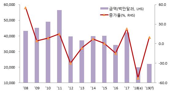 조선해양플랜트 2018년수출은전년대비 52.4% 감소한 200억달러전망 2019년수출은전년대비 10.