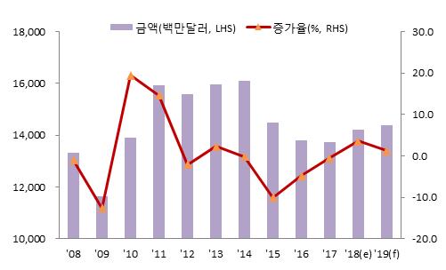 섬유류 선진국의경기회복과개도국의안정적인성장세로섬유수요가증가하고, 원료가격상승에의한수출단가상승등으로전년대비 3.5% 증가한 142억달러추정 섬유원료가격강세유지와주요국의섬유경기확장세지속등으로 2019년수출은 144억달러로 1.2% 증가전망 2019 년 : 전년대비 1.