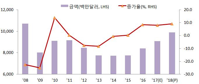 컴퓨터 2018 년수출은고성장주력품목인차세대저장장치(SSD) 의수요가기업용과개인용모두증가하면서보조기억장치의수출호조로전년대비 24.1% 증가한 113.9억달러추정 2019 년수출은스캐너등주변기기의수출호조와대용량정보처리및저장을위한 SSD의단가안정화에따른수요기반확대가지속하면서전년대비 11.3% 증가한 126.8억달러전망 2019 년 : 전년대비 11.