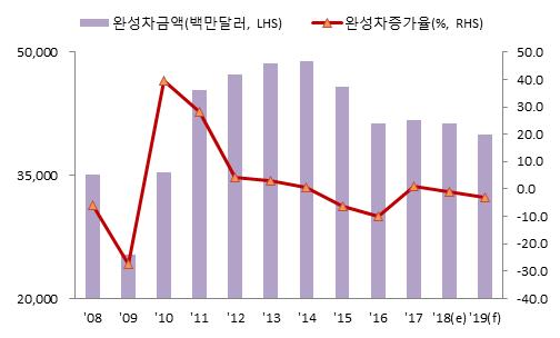 자동차 2018 년수출은전년수준인(-0.9%) 413억달러추정 2019년수출은전년대비 0.5% 감소한 411억달러전망 2019 년 : 전년대비 0.