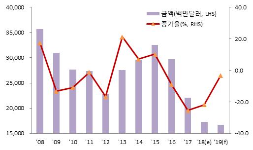 무선통신기기 2018 년수출은글로벌스마트폰시장의저성장지속( 18F:-0.6%), 중국업체( 화웨이 샤오미 비보 오포) 공세심화, 경쟁력제고를위한해외생산( 베트남 인도) 확대등으로전년대비 21.