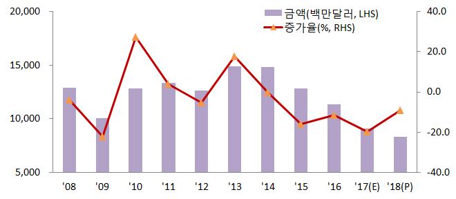 가전 2018 년수출은국내기업의주력품목인프리미엄제품의글로벌수요는확대되었으나, 주요기업의해외생산확대로국산제품의직수출은전년대비 20.9% 감소한 69.9억달러추정 2019 년수출은해외생산확대지속과미국의수입규제영향으로미국, 중국, 베트남등관련국으로의수출위축이현실화하면서가전제품의수출은 20.3% 감소한 55.7억달러전망 2019 년 : 전년대비 20.