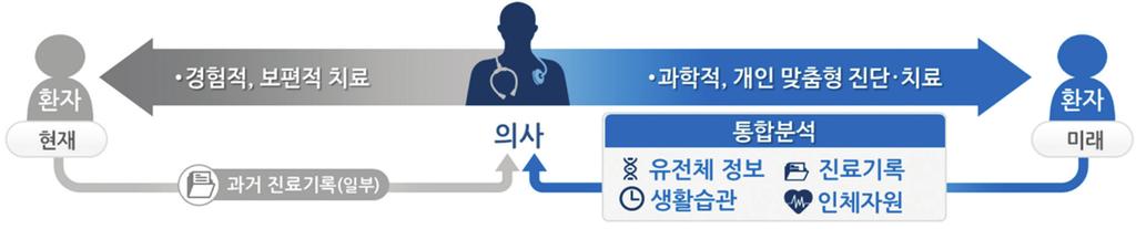 Science & Technology Policy 과학기술정책 2016 년 12 월호 ( 통권 221 호 ) 그림 7 : 정밀의료의개념 자료 : 보건복지부보도자료 (2016.8.10.), 정밀의료개념, 적한다. 49) 유전체연구분야에서큰성과를내고있는의료선진국들은이미정밀의료분야에서도두각을나타내고있다.