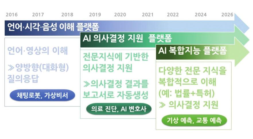 Science & Technology Policy 과학기술정책 2016 년 12 월호 ( 통권 221 호 ) 그림 3 : 정부의 AI 플랫폼 3 단계전략 자료 : 미래창조과학부블로그, AI 공통플랫폼구축, http://blog.naver.com/with_msip/220793906592 (2016.8.22.) 을세웠다.