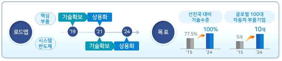 년자동차신차시장의 를차지할전망이며 반도체 정보통신기술 등연관산업까지큰파급효과를미칠것으로예상된다 이러한변화의흐름에뒤처지지않고 우리의강점인자동차와정보통신기술 반도체기술을활용헤세계적인선도국가로도약하기위해산업부는국토부