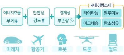 항공기등의차체와부품수요증가로 년 조원에서 년 조원으로급성장할전망이며 그간선진국이독점해온시장이글로벌수요기업의소재공급처다변화등의요인으로개방될것으로예상 이러한상황에서미국 일본등소재선진국은기존의경쟁력을유지 하고 미래시장도선점하기위해정부차원에서지원중 산업부는경량소재분야의현재우리기술이선진국대비약 수준에불과하나 이사업은 년부터 년간진행될예정으로 민관공동으로총