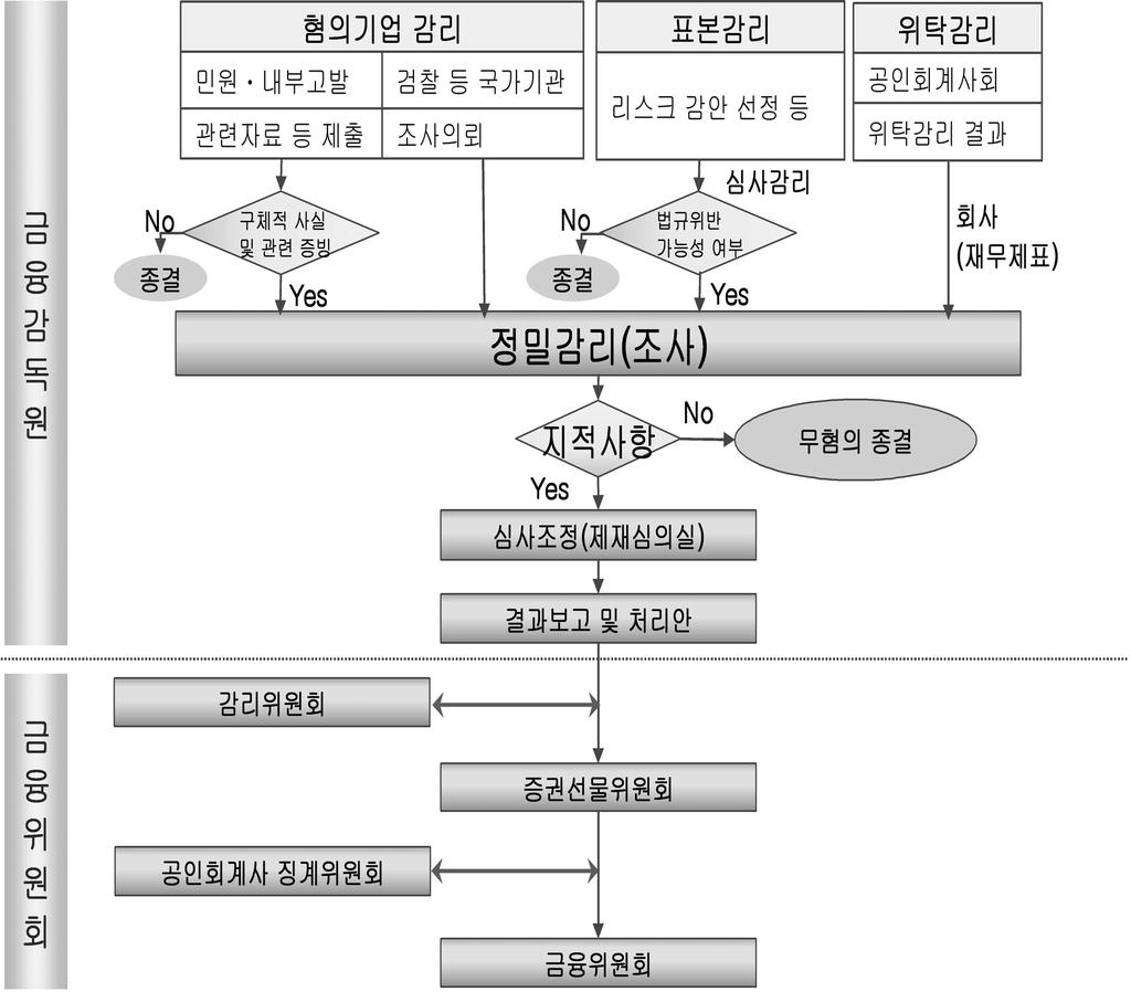 감리결과조치 감사인공인회계사회사 등록취소및업무정지건의 감사인지정제외 과징금부과 손해배상공동기금추가적립 당해회사감사업무제한 검찰고발 통보등 등록취소및직무정지 유가증권발행제한건의