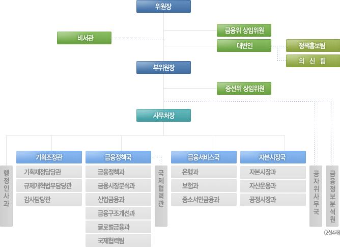 금융위원회의공무원행정조직및업무 금융위원회조직도 금융위원회에위원회를보좌하는공무원행정조직을설치 - 조직및정원 : 1관 3국 1대변인 15과 2팀 162명 (2009.