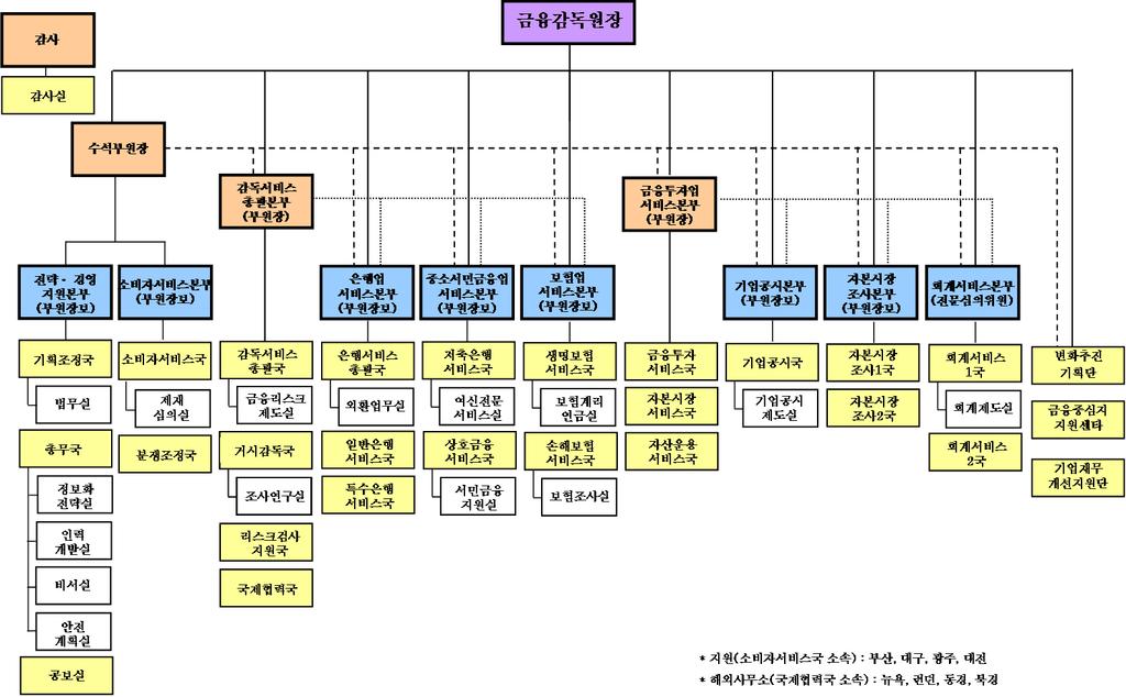 금융감독원조직도 (2009 년 11 월현재 ) 예산 금융감독원예산 * 은금융위원회의승인을얻어야함 * 회계연도개시