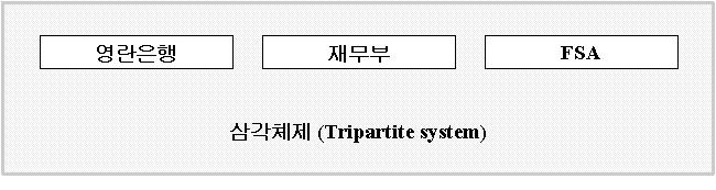 2. 영국 개편방안개요 ( 현행 ) 영란은행, FSA 및재무부로구성되는삼각체제 (tripartite system)