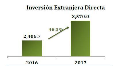 수출 : 2017년잠정총수출액은전년동기대비 2.8% 증가한 101.2 억불 - 일반수출 44.26억불 - 수출자유구역수출 56.94 억불 수입 : 2017.9월기준총수입은전년동기대비 1.3% 증가한 129.