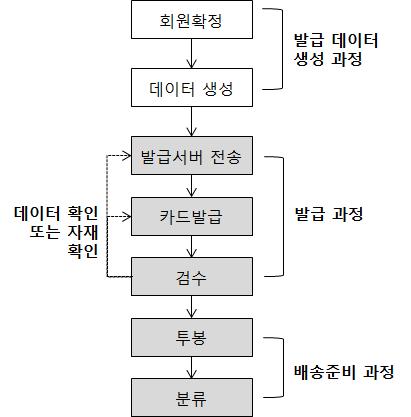 3. 카드자재의구성 1. 기본자재 카드의여러기능을수용하게되는기본틀을말한다. 주로플라스틱자재를사용하며, 종이, 메탈등 특수자재를사용하기도한다. 2. Magnetic Stripe 카드번호, 위조방지번호등의카드정보를저장하고, 가맹점에서해당정보를판독하여카드사용 이가능하게하는저장매체이다. 별도로제작하지않고기본자재에인쇄형태로제작된다. 3.