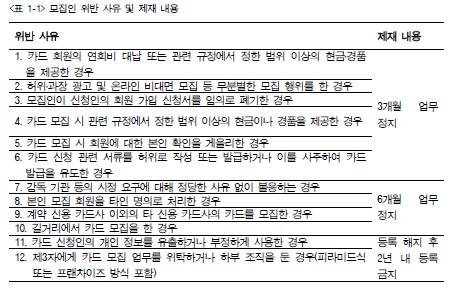 4) 신용카드사는모집인이별표 1의등록해지사유에해당하는경우에는그사유가확정된날로부터 3영업일이내에모집인의등록을해지하도록협회에통보하여야한다. 5) 별표 1의사유에따라등록해지된모집인은그사유가확정되어협회에통보된날로부터 2년내모집인등록을금지한다.