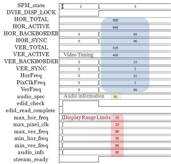 A Design of DisplayPort AUX Channel EQdone, SYMBOLlock, INTERLANE는각각물리층의 CDR(Clock Data Recovery), Word Aligner와 Equalizer로부터입력되는신호를나타낸다.