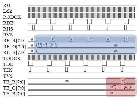 AUX 채널을통해서이루어지는데이터의전송흐름은짧은시간에종료되므로 Xilinx의 ChipScope를사용하여데이터의흐름을확인하였다. 그리고메인링크구성완료를확인하기위해서그림 8과같이 FPGA보드의 LED를사용하여그동작을확인하였다.