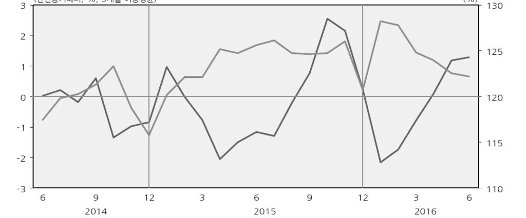 시황 ( 국내외경제 ) 출하지수 (3MA) 와재고율 ( 전년동기대비, %, 3 개월이동평균 ) (%) 자료 :KDI 출하지수 ( 좌, 3MA) 재고율 ( 우 )