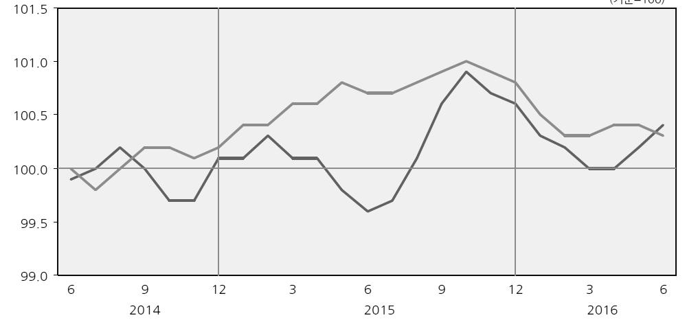 동행지수순환변동치는서비스업생산, 비농림어업취업자수등의증가에주로기인하여전월 (100.2) 보다소폭높은 100.