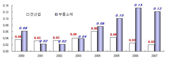 2008 년 9 월부품 소재산업동향과이슈 3.