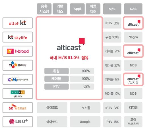 21A 211A 212A 213A 214F 21F Analyst 박종선 / 윤혁진 스몰캡 로열티기반의안정적인성장및수익성확보 도표 12 국내시장점유율 1 위로안정적인고객확보 도표