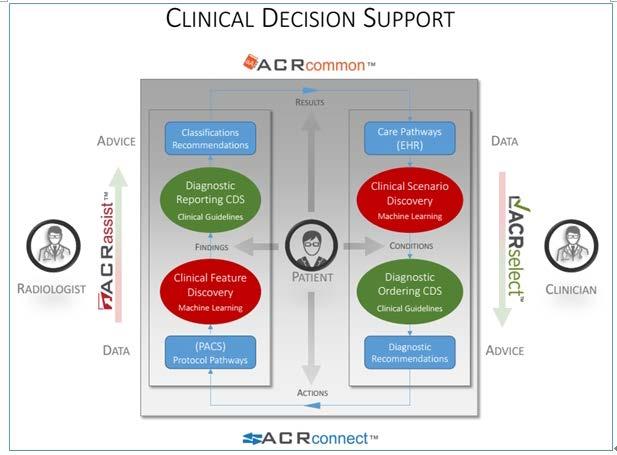 ACR Assist : Framework designed to provide structured clinical guidance to radiologists that allows the content to be incorporated into the radiology workflow ACR Common : A collection of common
