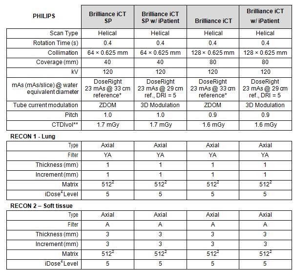 * ipatient가장착되지않은장비의 default water equivalent diameter는 33 cm로정의함 ** 평균체구 (170 cm, 70 kg) 의환자기준 Philips