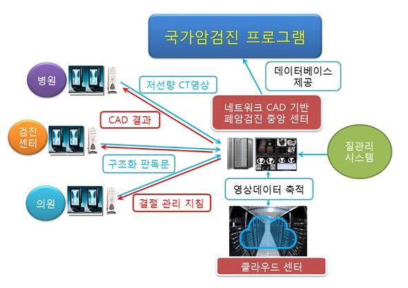 2017 년국가폐암검진시범사업 14:20-14:40 컨퍼런스 2 좌장 : 김진환 ( 충남대학교병원 ), 안명임 ( 가톨릭대학교서울성모병원 ) 네트워크기반 -CAD 센터와폐암검진레지스트리 구진모서울대학교병원 1.