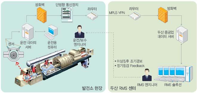 기획시리즈 -ICT 융합 : 제조 [ 그림 7] 두산중공업의발전플랜트원격관리서비스센터 III. 결론및정책시사점 기계산업은기계사용지역이원격지에위치하며, 주로극한환경에서작동하고, 제품수명주기가길어운영비용이크다는특성을가진다는점에서제조업중에서도빅데이터분석및활용능력이새로운경쟁우위로작용하며, 그파급효과가큰분야로인식되고있다.