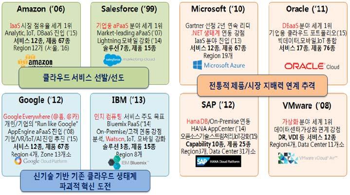 ICT 신기술 동향및국내 R&D 현황을살펴보고, 클라우드기술경쟁력확보를위한향후의클라우드기술 개발방향에대해고찰해보고자한다. II. 글로벌선도기업동향 아마존 (IaaS 1 위 ), 세일즈포스 (SaaS 1 위 ) 는기존보유원천기술을바탕으로해당서비스분야선도기업으로기술과시장을주도하고있다.