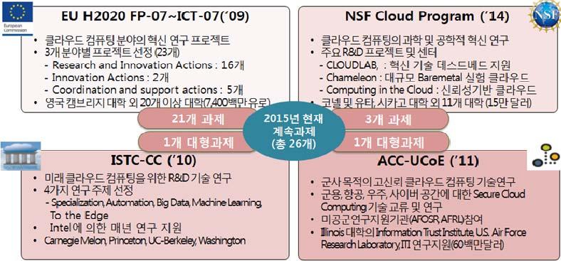 ICT 신기술 < 자료 > 정보통신기술진흥센터, 2016. 5. [ 그림 2] 해외주요대학의클라우드 R&D 현황 는격차가있으며차세대클라우드기술선점을위한선도적 R&D 가다수를차지하고있음을알수있다.