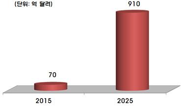 최신 ICT 이슈 ( 가 ) 세계드론시장규모전망 ( 나 ) 상업용드론출하량전망 ( 다 ) 상업용 vs 군사용드론시장연평균성장률전망 ( 라 ) 벤처투자금액 주 )