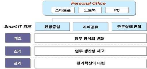 단축하여행정의효율성이증가되었다. 조달청에서정부나공공기관에서필요한 물품의구매를전자상거래로대신하게함으로써많은예산과시간을절약할수 있었다. 컴퓨터, 인터넷과같은정보통신기술은점점고도화되어 2009년스마트폰의보급확산으로클라우드컴퓨팅, SNS 등첨단기술이사람, 기업, 사회를변화시키며모빌리티기반의 스마트 IT 시대가도래하였다.