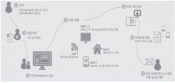 2 년연속전세계마이크로소프트조직중최고실적을거둔곳으로선정되었다. 매출또한 3 년연속성장세를보였다. 이외에직원들의삶의질향상과지속 가능한경영 ( 녹색경영 ) 부문에서도효과를거두고있다. 한국마이크로소프트의경우하루업무일상의대부분을차지하는회의, 의사소통, 문서작업, 정보검색등을하는데있어이중삼중작업이없다.