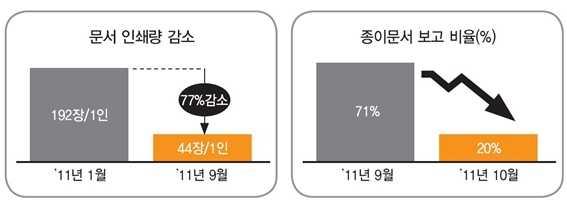 커뮤니케이션이늘었고, 본업에몰입할수있게됐다 고긍정적평가를하고있다. 시간과장소에상관없이회의할수있도록 TV, PC, 스마트폰, 고화질영상회의를통합한영상회의시스템을갖추고있으며, 특히 PC 영상회의는월 3천여회이상사용되고있다.