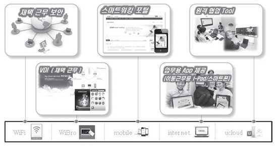 한편, 전국요지에있는 KT의부동산자산은스마트워킹을구현하는데에유리한환경중에하나다. 현재분당, 서초, 광화문, 고양등 11개스마트워킹센터를운영하고있으며직원의거주지분석및니즈를감안하여 2012년에는내부직원전용으로 5개센터를추가구축할예정이다. 또한외부고객용으로구축되어있거나예정인 19개센터를내부직원도이용할수있도록하여총 35개센터로확대할예정이다.