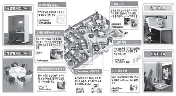 KT는스마트워킹사내활성화및안정적인운영을위해내부실행을전담하는부서를신설하여 ( 인사, 기획 운영, 변화관리, 교육등을총괄하는인재경영실內 ) 내부스마트워킹의기획 운영을총괄하고있으며, KT 스마트워킹지원및외부고객을대상으로컨설팅과시스템구축등을지원하는 STO추진실로구성되어있다.