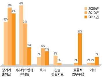 KT는스마트워킹의안정적인사내안착을위해스마트워킹활성화요인을분석할예정이며, 학계와공동으로효과분석 Tool을개발하여표준모델을제시할계획이다. 또한, 직무분석방법을업그레이드하고직원들의니즈를반영하여 Work Style 및 Life Style에맞는다양한제도및프로그램을개발함으로써좀더많은직원들이참여할수있는기회를제공할계획이다.