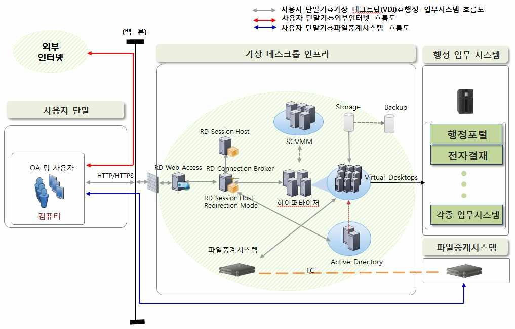 데스크탑가상화는데이터와애플리케이션을서버로집중시키고사용자 PC는단순입출력단말기로사용하는것으로사용자가단말기를이용해서버내의가상데스크탑 (PC) 가상머신에접속해데이터나운영체제,