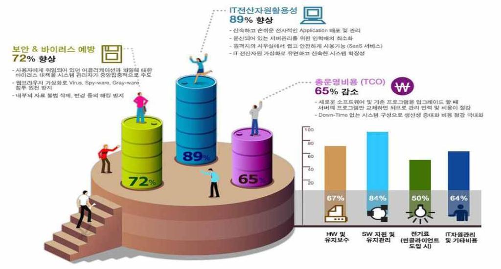 이러한데스트탑가상화를구축하기위해서는다음몇가지를사전에조사하여사용자들의불편을최소화할필요가있다. 가상의컴퓨터에설치될프로그램및 Active X, 각종행정정보시스템사용에필요한인터넷옵션, 특히행정망과인터넷망의분리에따라망간데이터를전송할수있는파일중계시스템, 행정포털 ( 그룹웨어 ) 개편등을고려하여야한다.