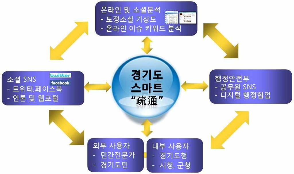 초기에는대중화된외부 SNS( 트위터, 페이스북등 )