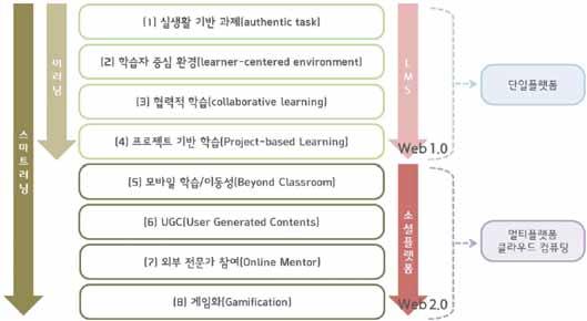 지적, 정의적, 신체적특성과사전지식, 교육환경을고려하여최적의맞춤형학습을제공한다는의미이다. 그러나, 스마트교육은이러한지능적, 맞춤형교육만을의미하는것은아니다. 아마도스마트교육이의미하는바에대한가장일반적인시각은기존의이러닝 (e-learning) 이정보통신인프라와수업전략측면에서진일보한개념으로파악하는것이다.