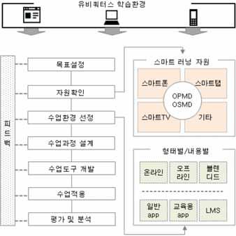 그런데이러한개념정의만으로는스마트교육이어떻게작동하는지명확히이해하기어렵다. 이를위해스마트교육의설계와운영을보다체계적으로정리한개념모형들을살펴볼필요가있다. 임걸 (2011) 은스마트교육을위해서는교육내용측면에있어서풍부한학습자원의활용, 교육방법에있어서상호작용을통한참여적환경, 그리고교육경험에있어서풍부한콘텐츠를바탕으로실제적맥락과경험제공이필요하다고주장하였다.