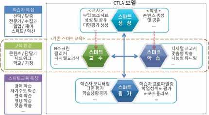 한편, 조재춘과임희석 (2012) 은교육환경, 학습자특성, 스마트교육특징, 스마트교육활동을고려한 CTLA(Creation, Teaching, Learning and Assessment) 모델을제시하였다. CTLA 모델은스마트교육안에서이루어지는스마트한교수-학습활동으로교사또는학습자가수업에들어가기전단계에서부터수업이완료되고평가하는단계까지일련의통합적인활동을의미한다.