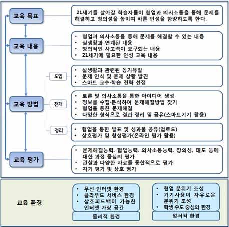 김미용과배영권 (2012) 은전문가델파이조사를통해수렴된스마트교육의모형을제시하였다.